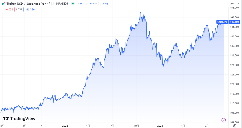 USDTJPY