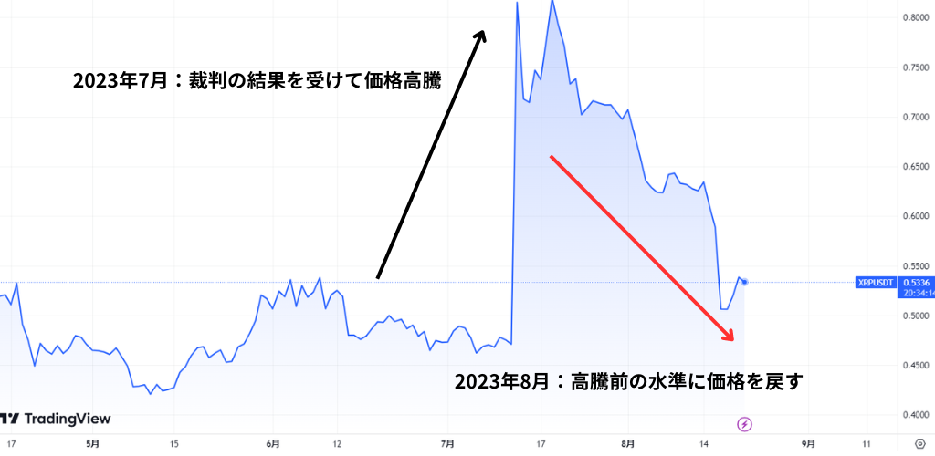 【2023年8月最新】リップル裁判の判決を受けXRPが上昇も価格を戻す
