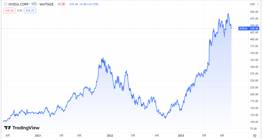エヌビディア（NVDA）
