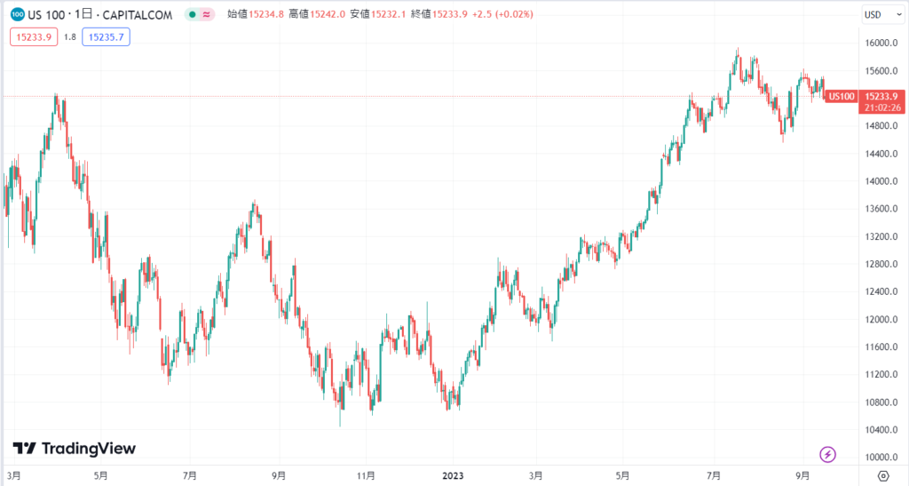 ナスダックの現在の価格動向