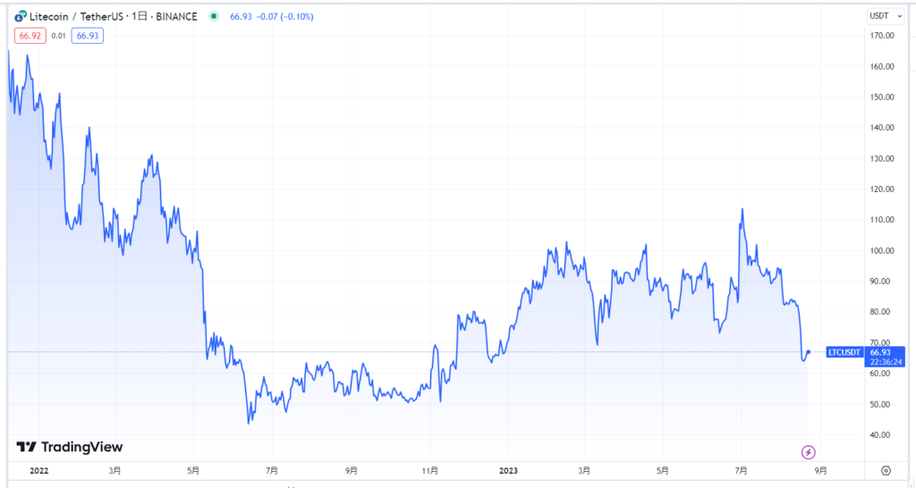 ライトコイン(LTC)の現在の価格動向