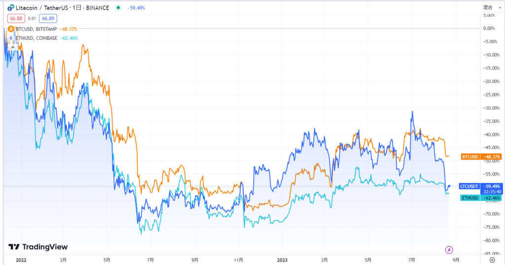ライトコインと主要通貨の比較