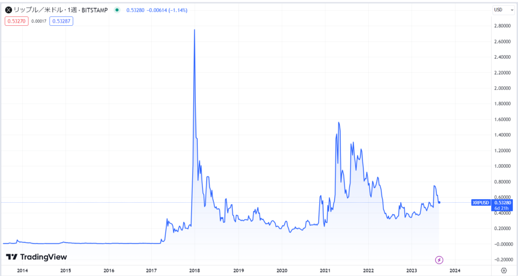 リップル(XRP)のこれまでの価格推移