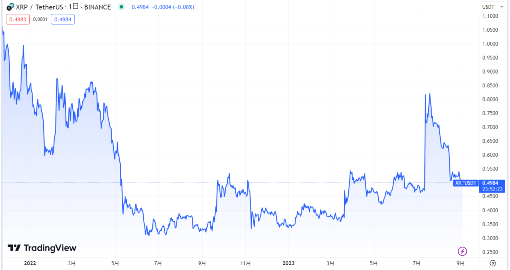 リップル(XRP)の現在の価格動向