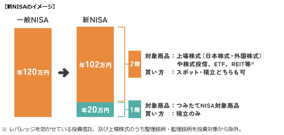 2024年にはじまる新NISA