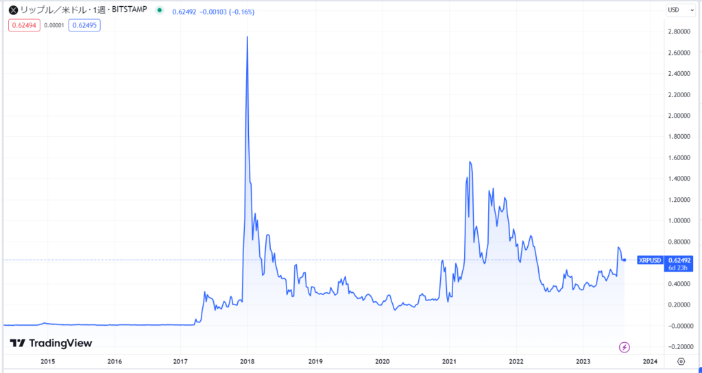 貸出中に仮想通貨の価格が下がる可能性がある