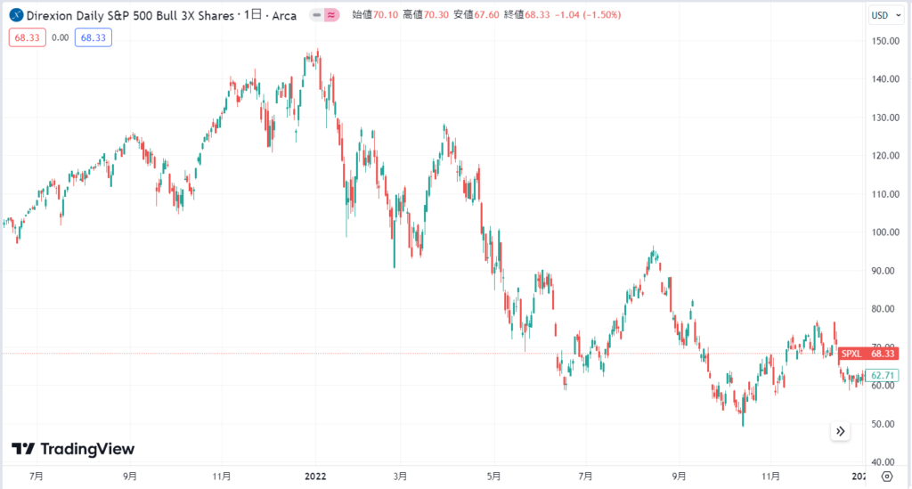 2021年～2022年：米国の金利引き上げやウクライナ戦争による急落