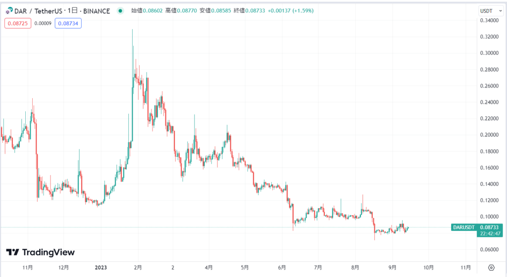 2022年11月〜2023年9月