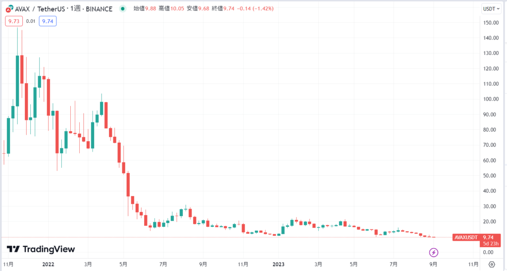 2022年から2023年現在のAvalanche(AVAX)価格動向