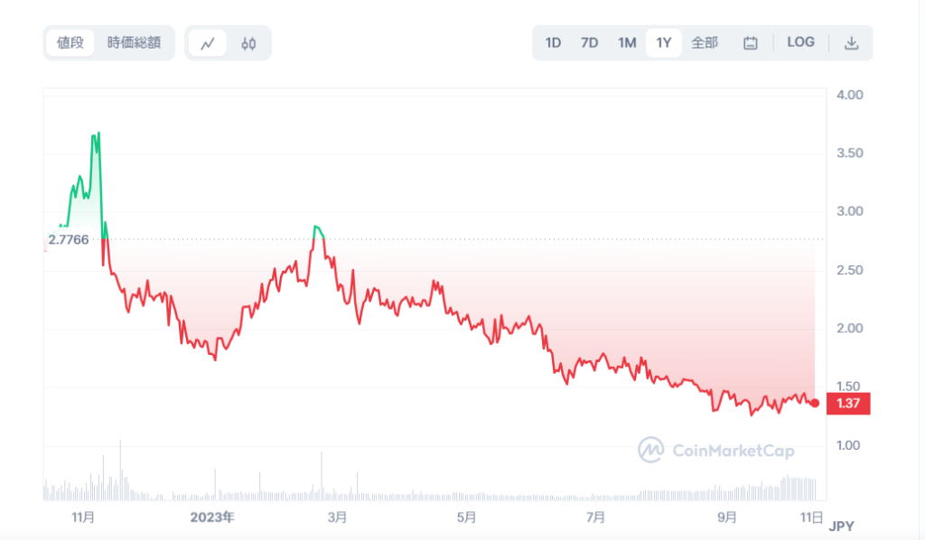 Carboncoinの現在の価格動向