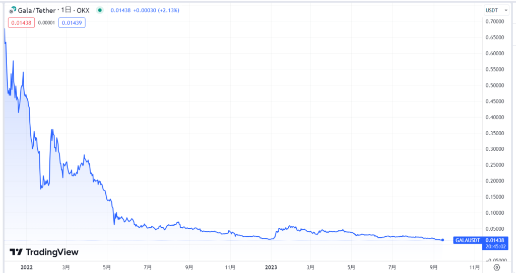 Gala(GALA)の現在の価格動向