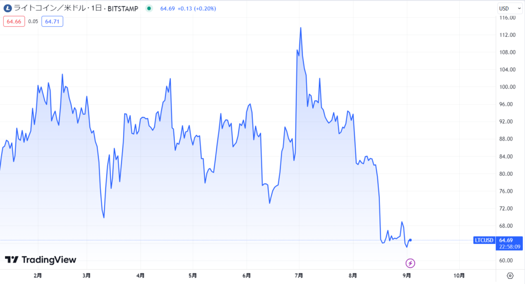 LTC価格動向