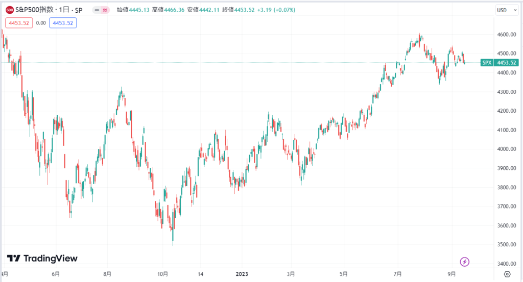 S&P500の現在の価格動向