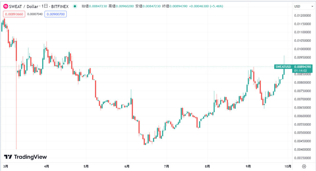 Sweatcoin直近の価格動向