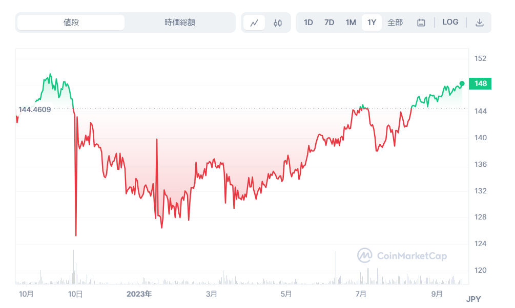 UXDの現在の価格動向