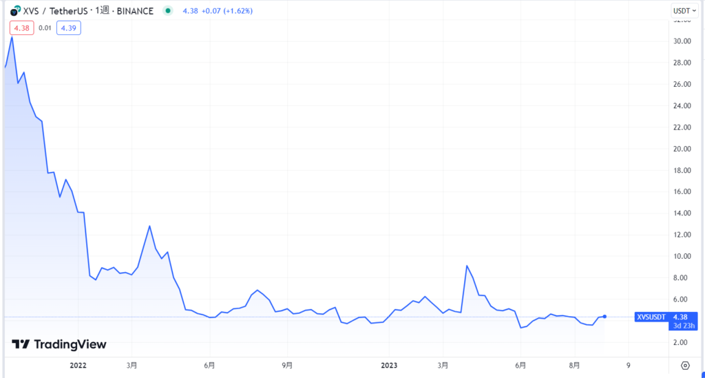 Venus(XVS)の現在の価格動向