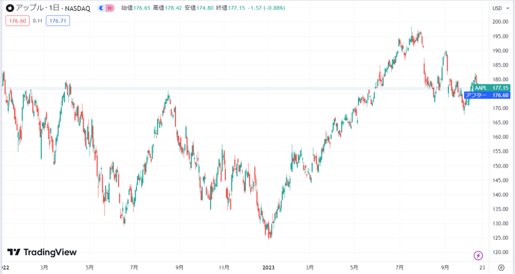 アップル(AAPL)株価の現在の価格動向