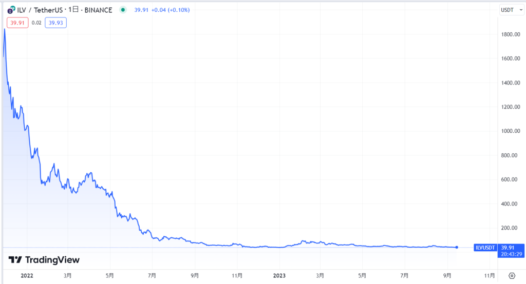 イルビウム(ILV)の現在の価格動向