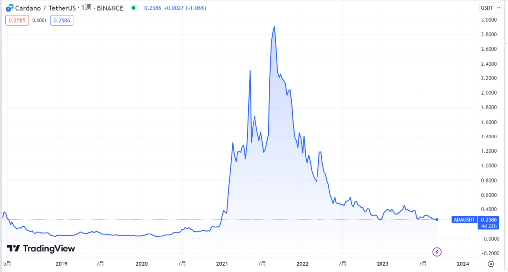 エイダコイン(ADA/Cardano)のこれまでの価格動向