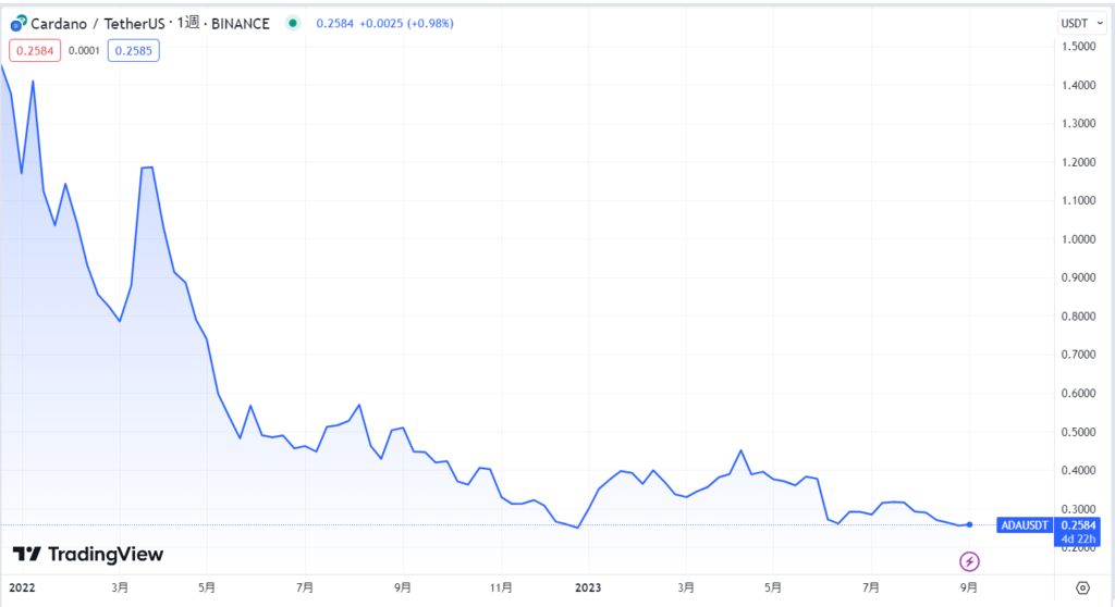 エイダコイン(ADA/Cardano)の現在の価格動向