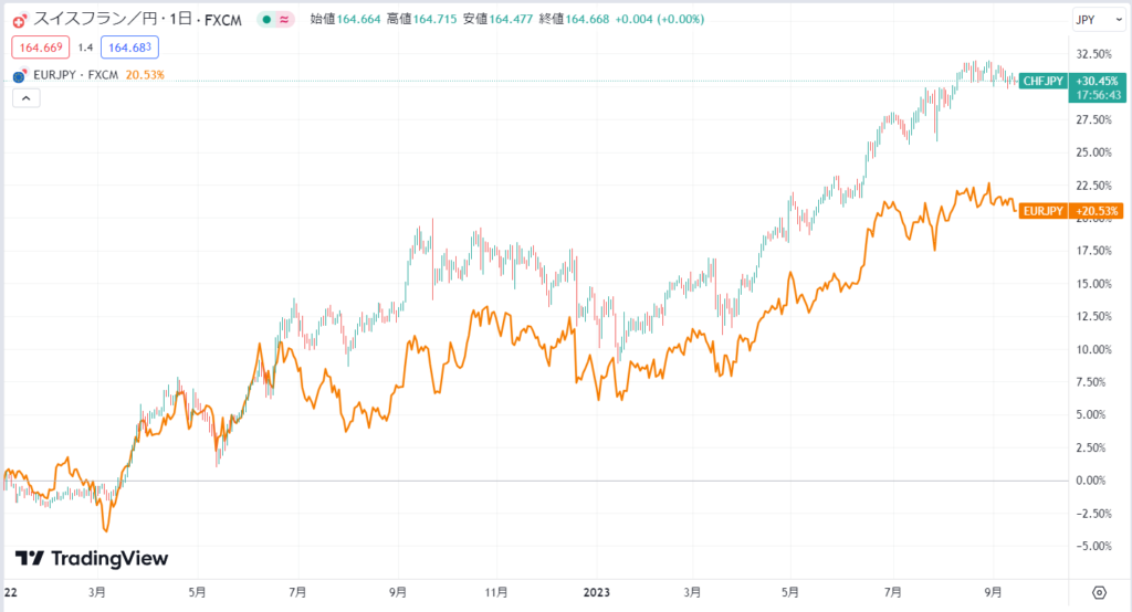 スイス円とユーロ円の価格比較