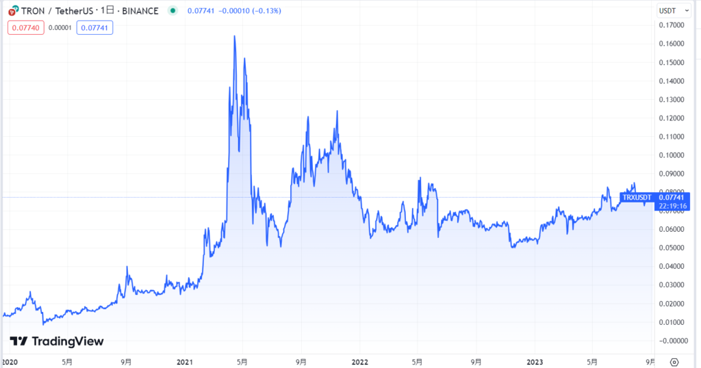 トロン(TRON/TRX)の現在の価格動向