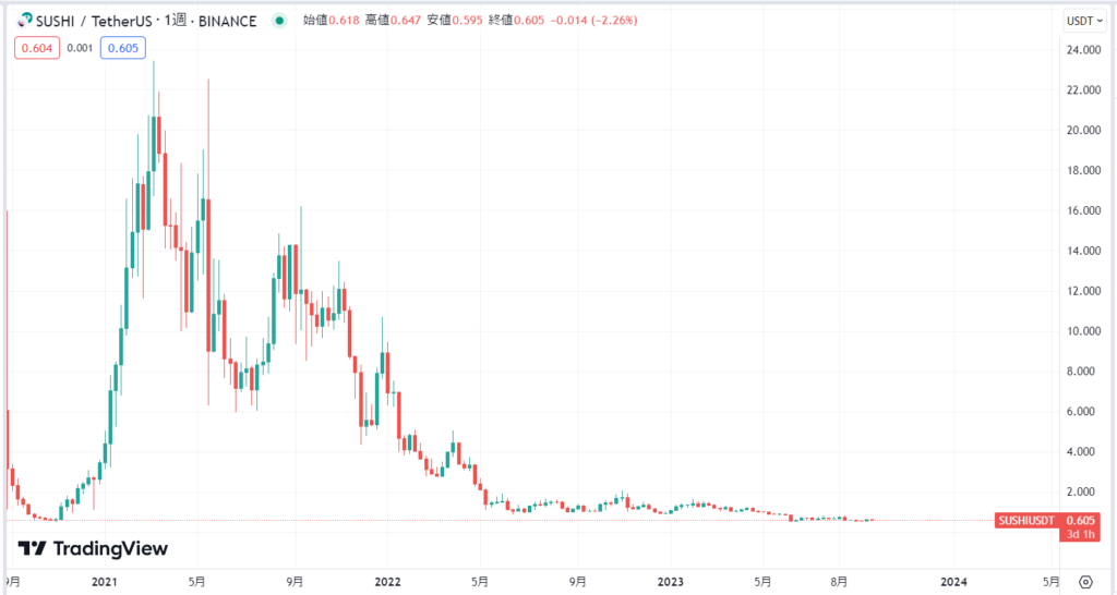 トークンSUSHIの価格動向