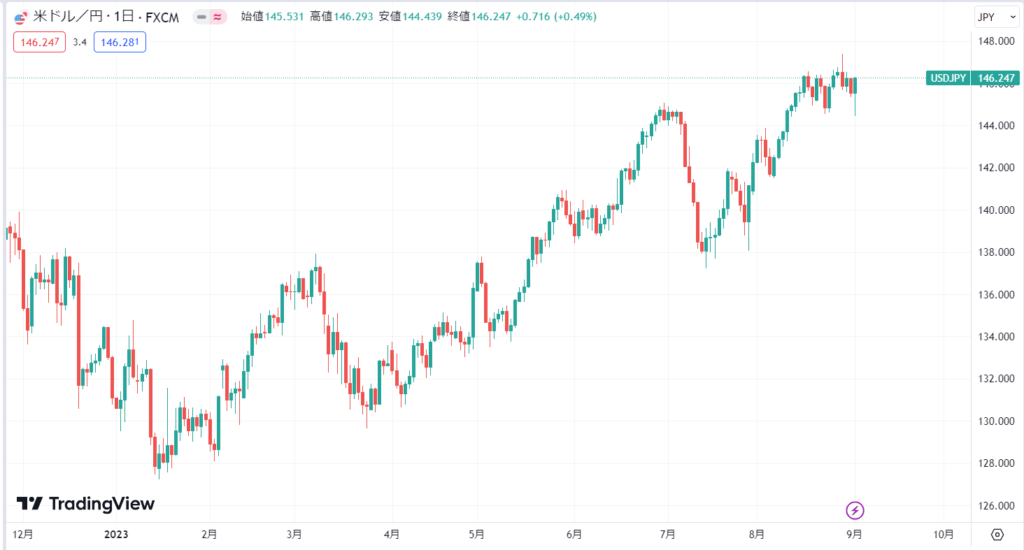 ドル円が9か月ぶり高値を更新