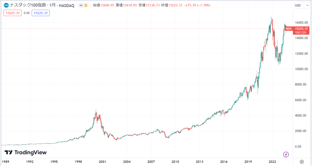 ナスダックのこれまでの価格推移