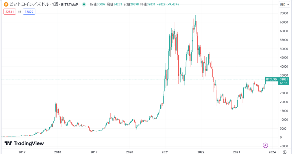 ビットコインとは何か