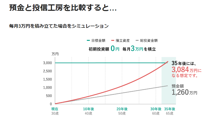 ロボアドバイザー「投信工房」が利用できる