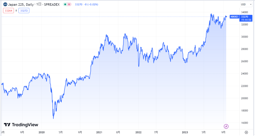 日本株の現在の価格動向
