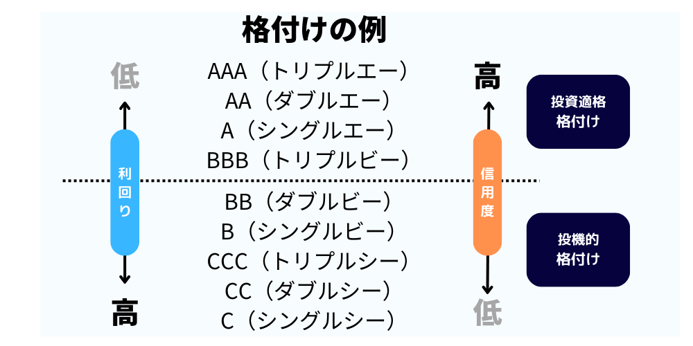 格付けの例