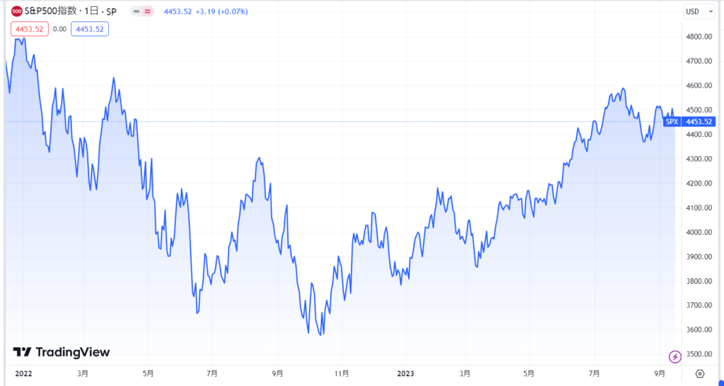 米国株の現在の価格動向