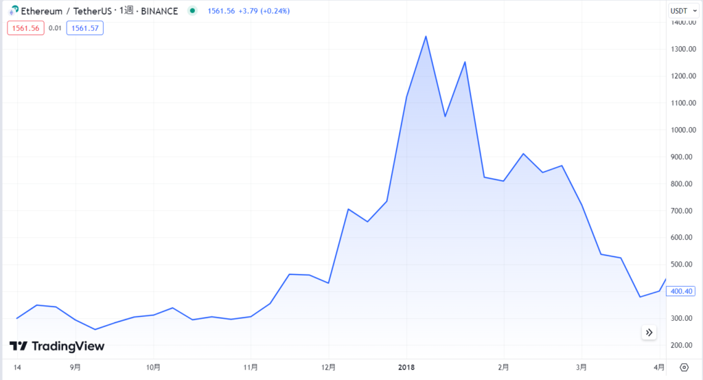 2018年初頭まで続いた仮想通貨ブームの影響