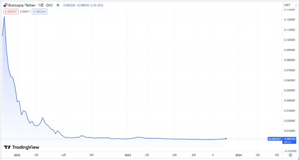 2021年11月〜2023年11月までの価格推移