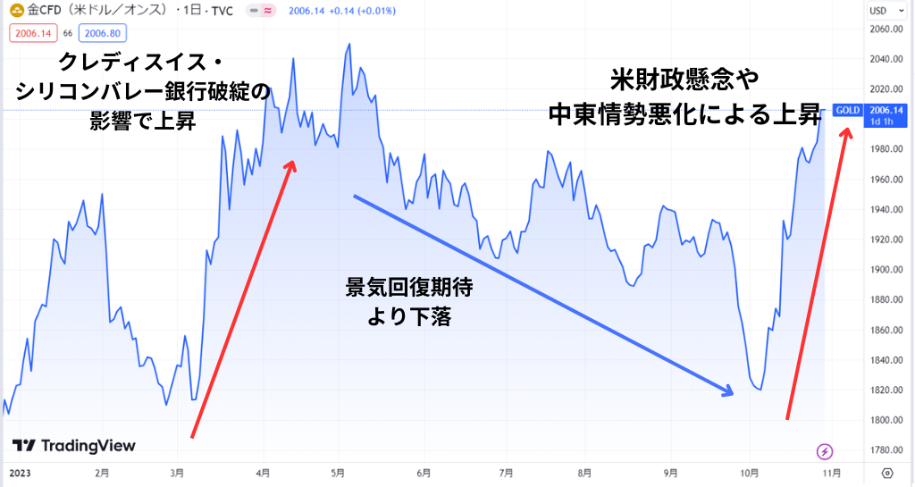 2023年：世界経済の不安定さから高騰が続く