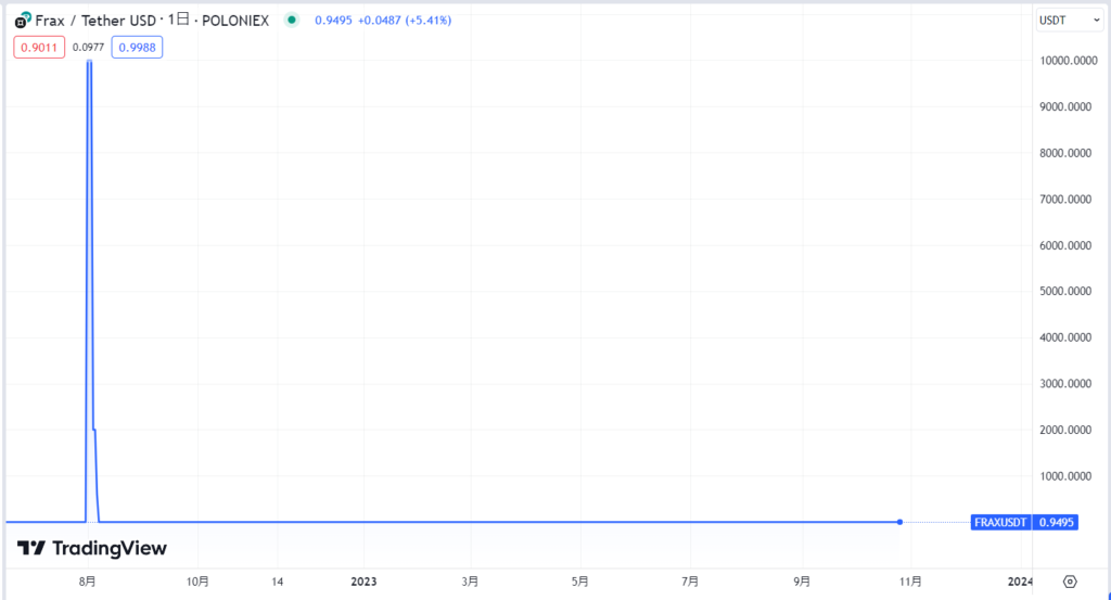 FRAXの現在の価格動向