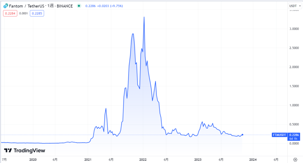 Fantom(FTM)のこれまでの価格動向