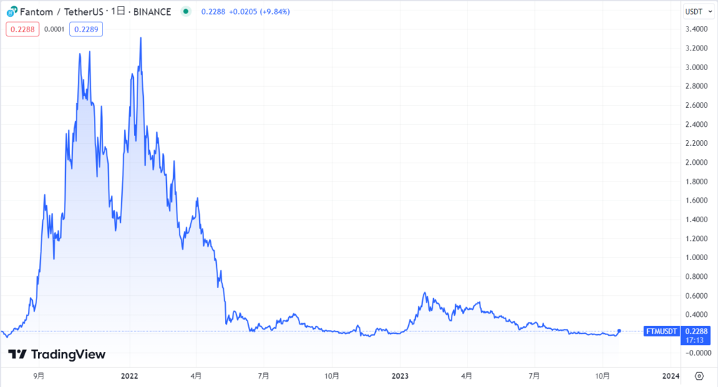 Fantom(FTM)の現在の価格動向