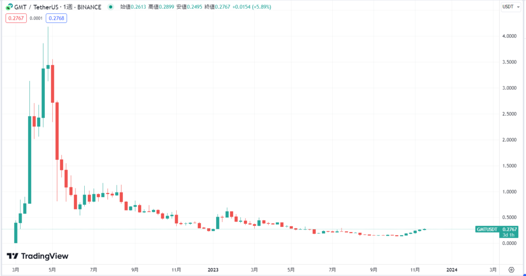 GMT Tokenの現在の価格動向