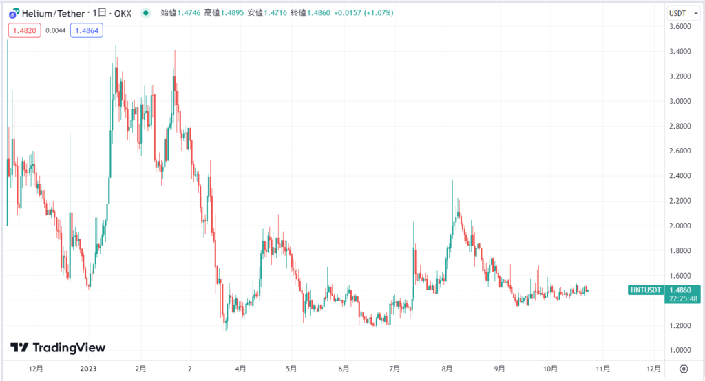 Helium(HNT)の現在の価格動向