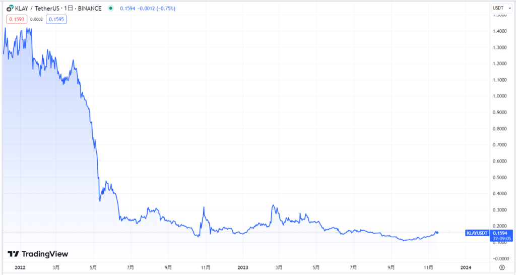 KLAY(クレイトン)の現在の価格動向