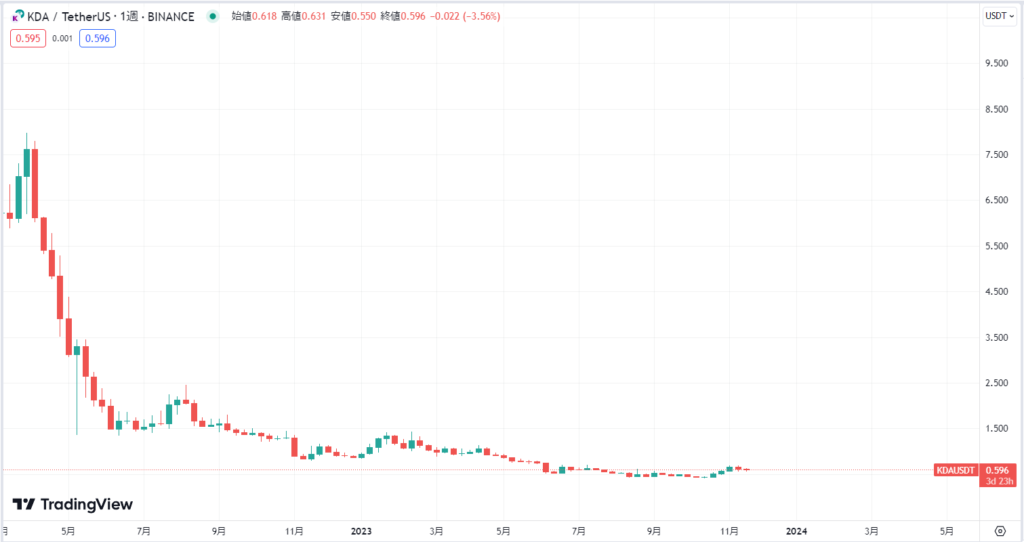 Kadenaの現在の価格動向