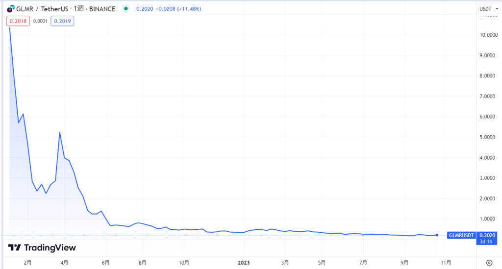 Moonbeam(GLMR)のこれまでの価格動向