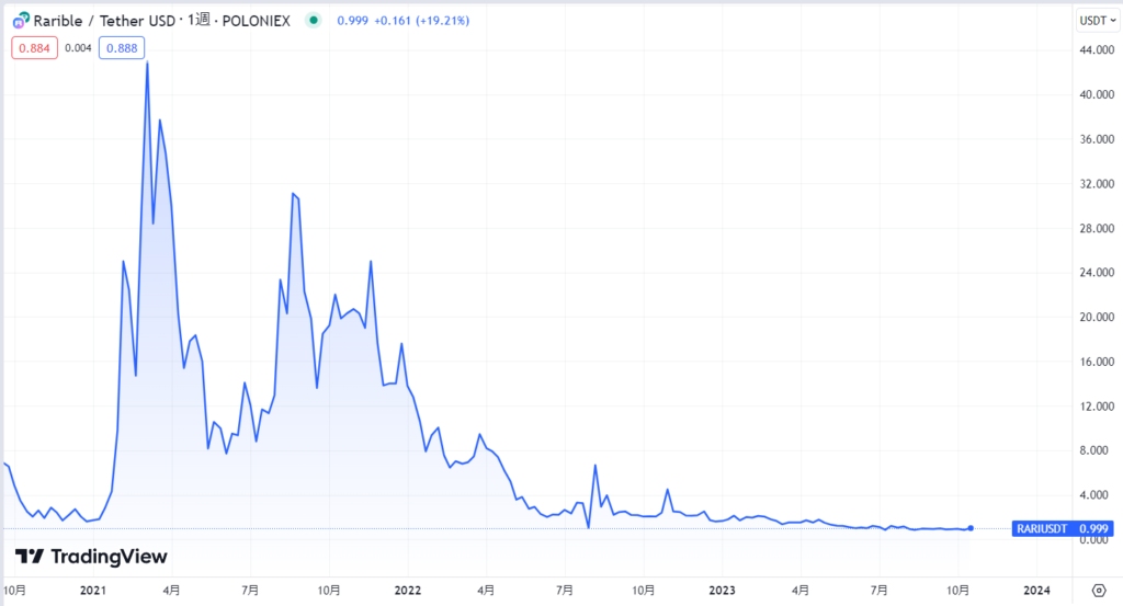 Rarible(ラリブル)のこれまでの価格動向