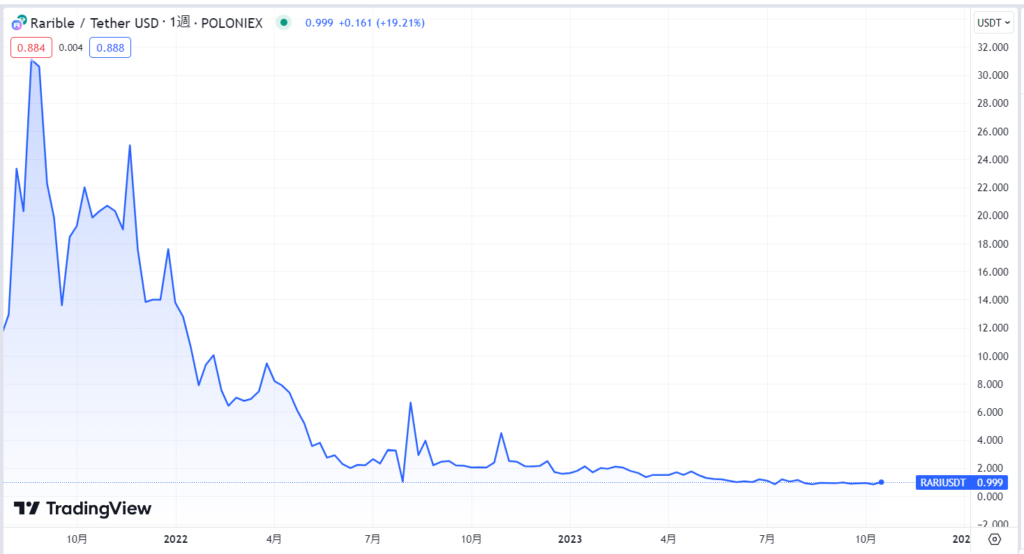 Rarible(ラリブル)の現在の価格動向