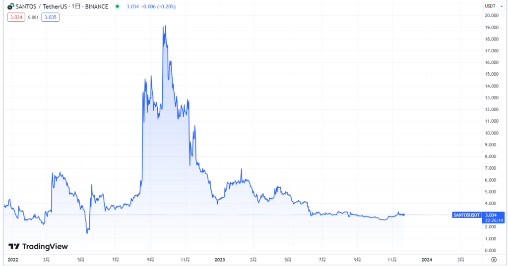 SANTOSの現在の価格動向