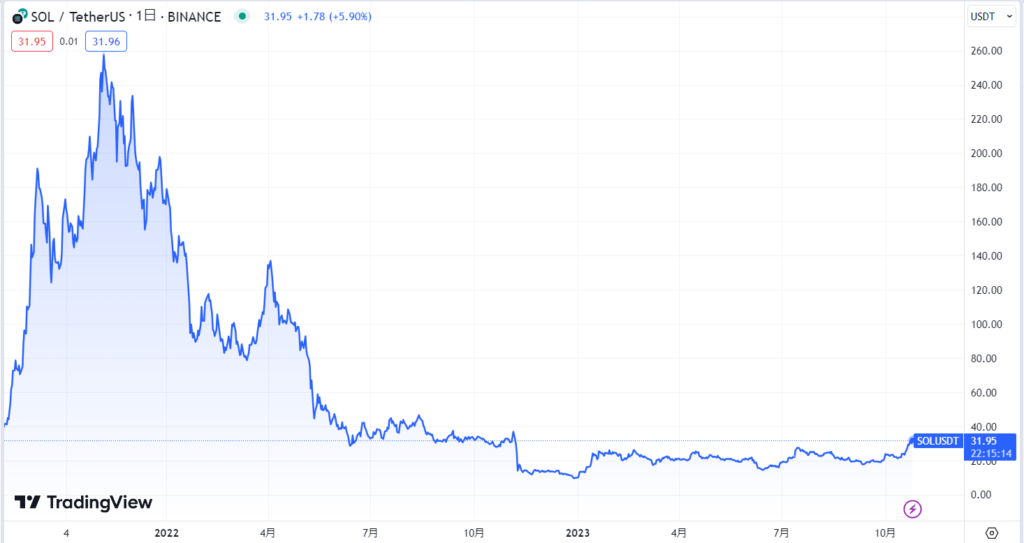 SOLの価格推移