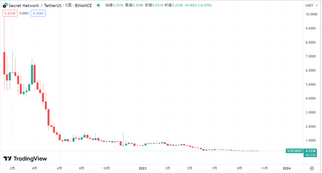 Secret(SCRT)の現在の価格動向